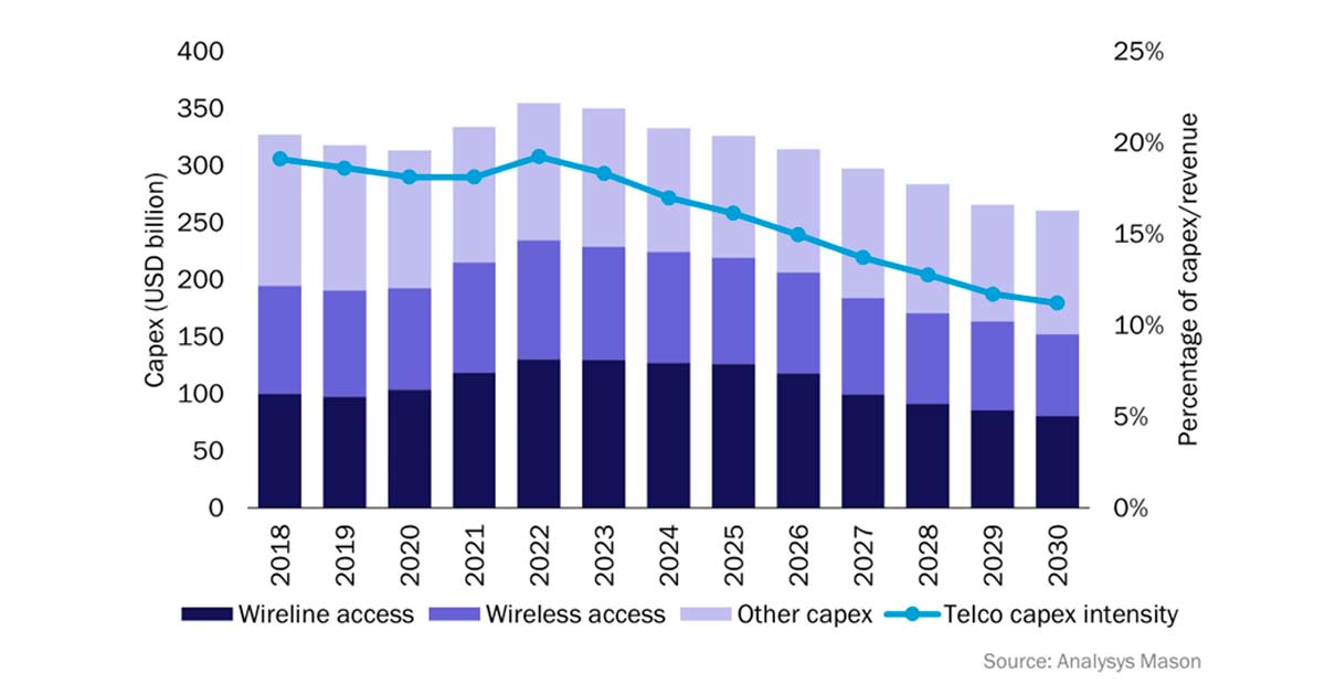 Telcos; analistas de Analysys Mason prevn una cada del capex como proporcin de los ingresos a nivel global