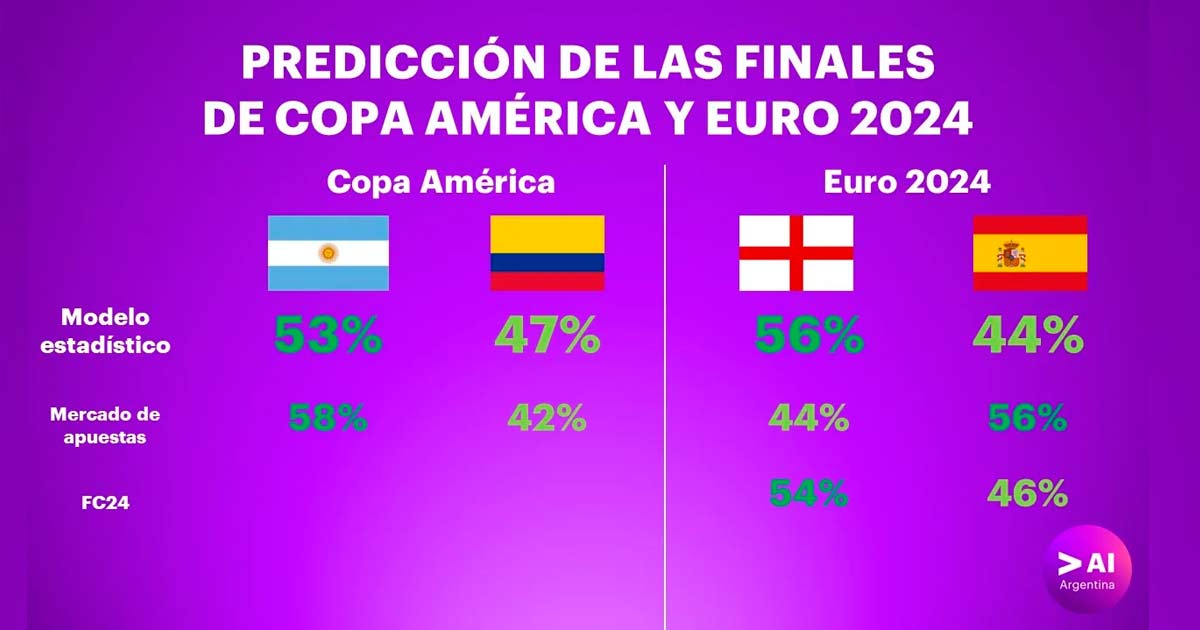 Prediciendo las finales de la Copa Amrica y la Eurocopa con Inteligencia Artificial