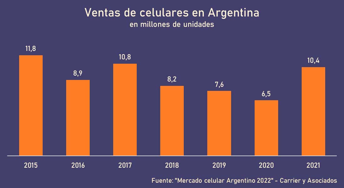 Venta de celulares en Arentina