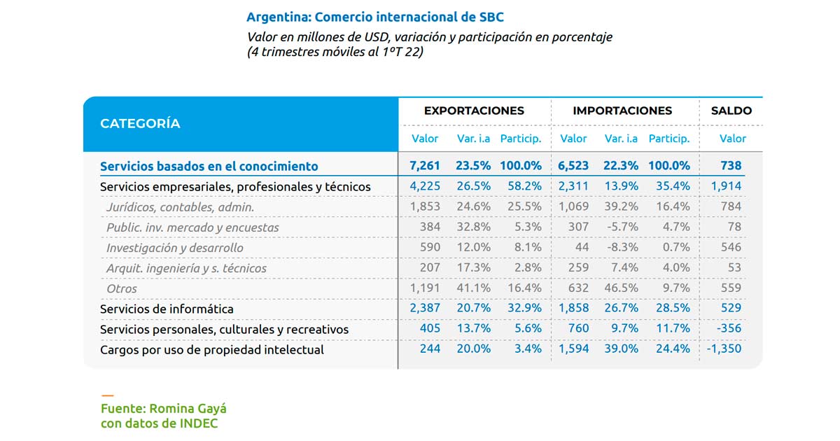 Exportaciones argentinas de Servicios Basados en el Conocimiento