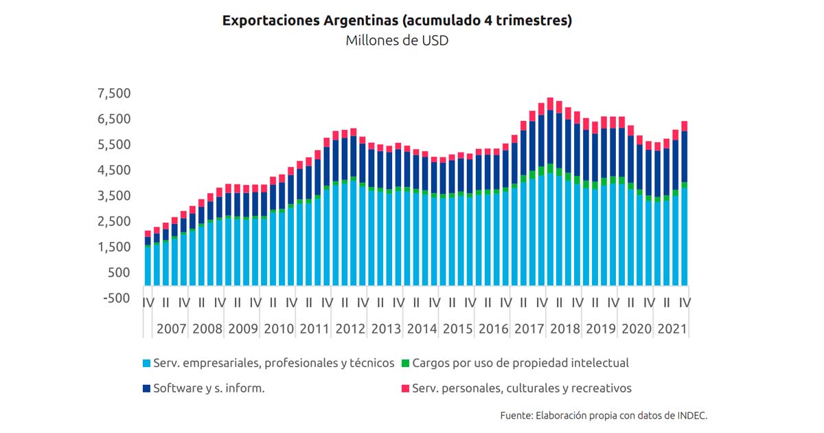 Nuevi informe Argenconomics: Exportaciones argentinass dee SBC (acumulado 4 trimestres)