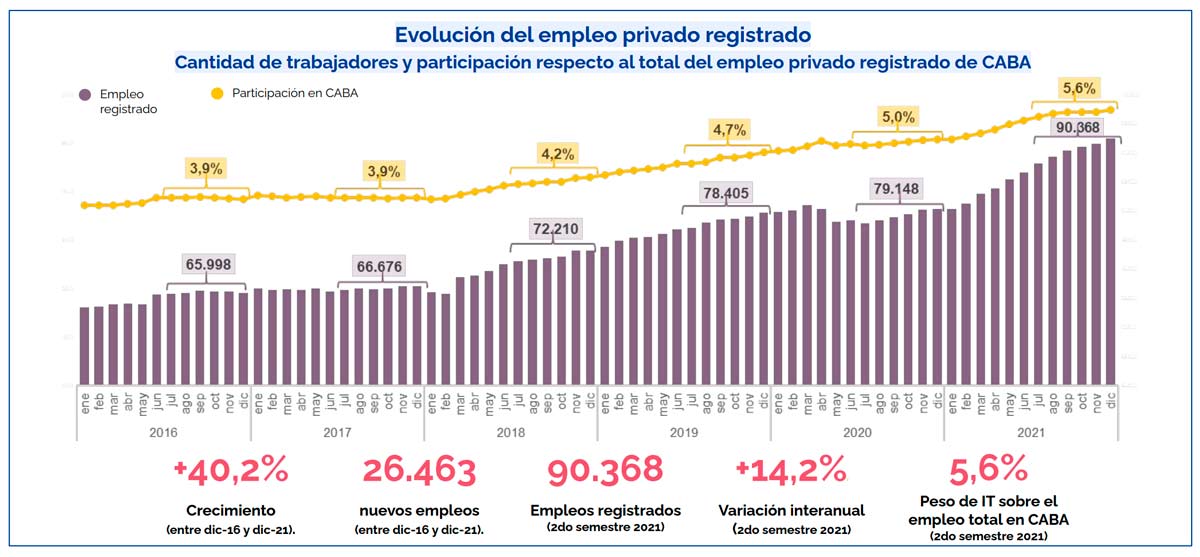 Evolucin del empleo registrado en CABA en el sector de los servicios informticos