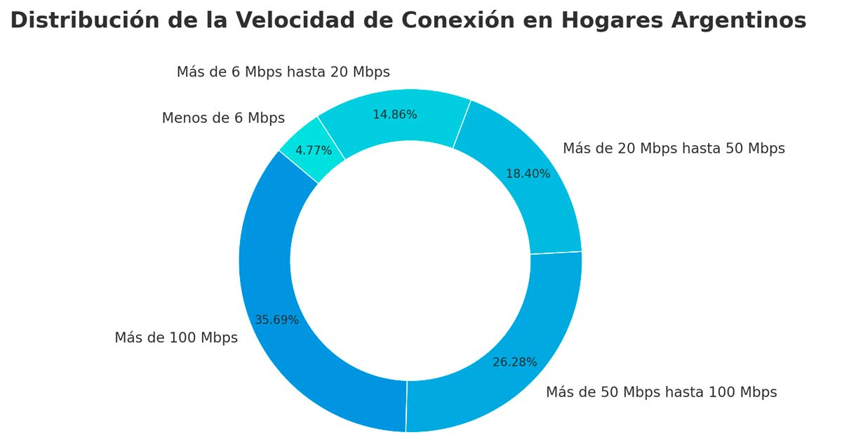 Crece la velocidad de conexin a internet en Argentina: el 36% de los hogares supera los 100 Mbps