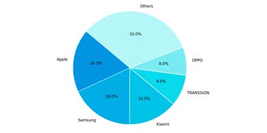 El mercado global de smartphones creci un 7%