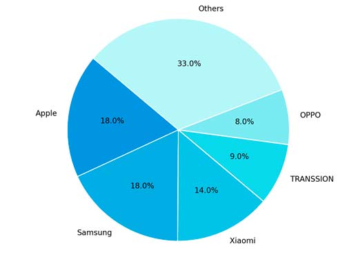 El mercado global de smartphones creci un 7%