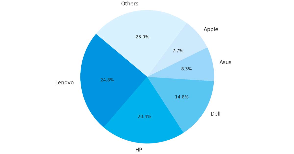 Market share del mercado global de PCs durante el tercer trimestre de 2024, segn Canalys