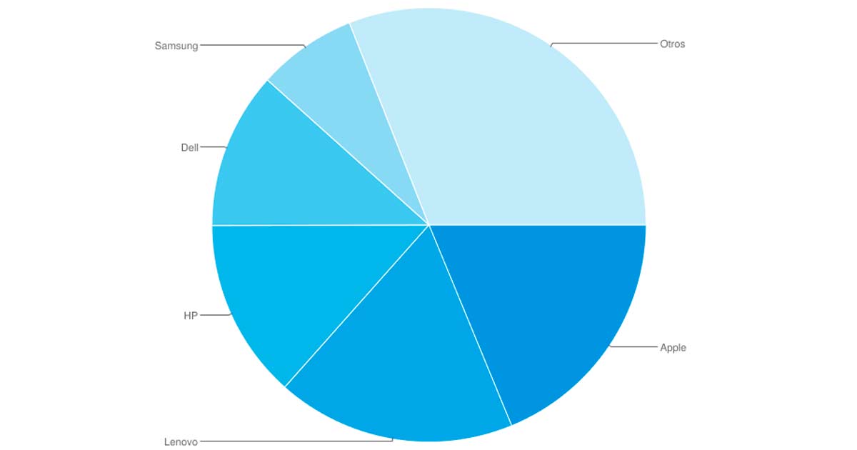 Market share del mercado global de PCs y tables, segn el nuevo informe de Canalys