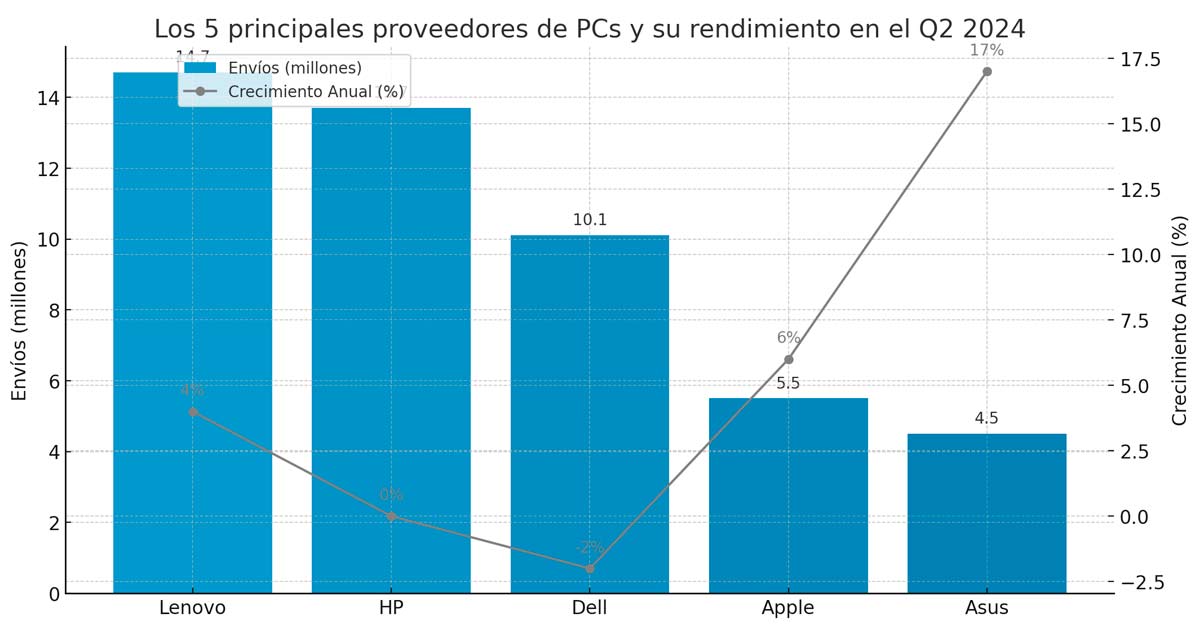 Los 5 principales proveedores de PCs durante el Q2 de 2024, segn Canalys