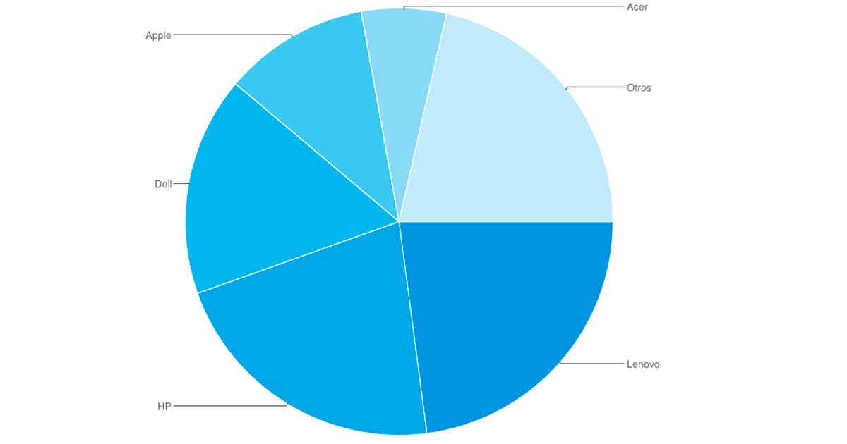 Market Share del mercado de ventas de PCs durante el segundo trimestre de 2023, segn Canalys