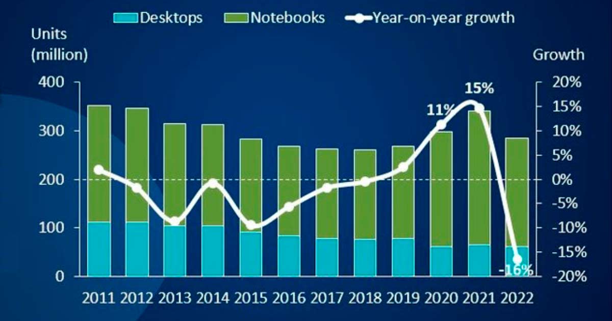 Ventas globales de PC, desde el 2011 al 2022