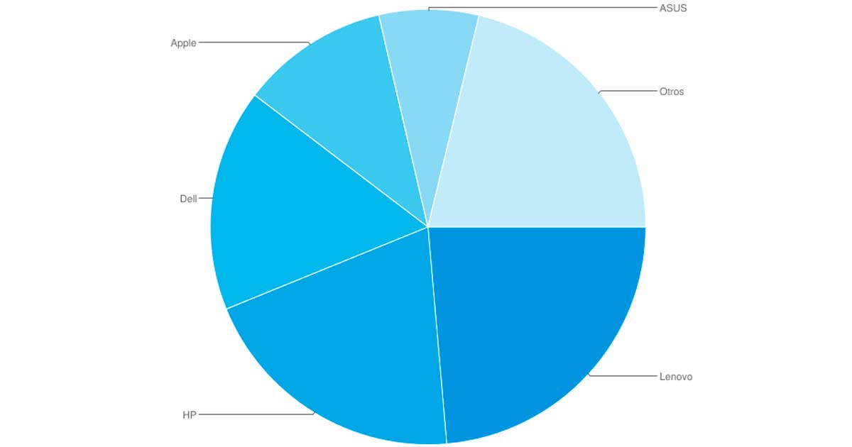 Mercado Global de PCs (desktops y laptops). Market share del cuarto trimestre de 2022