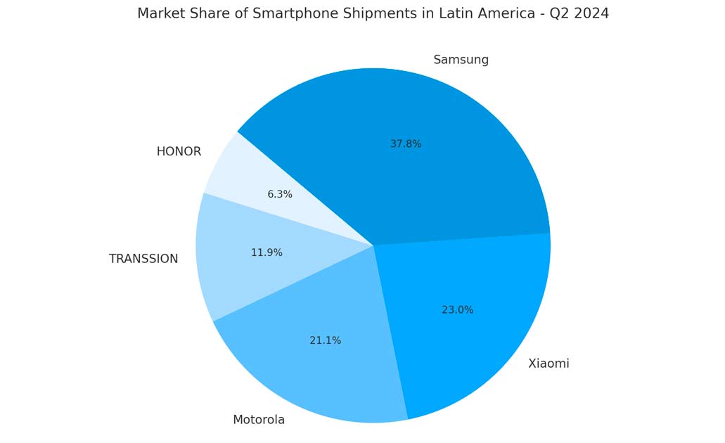 Crece un 20% el mercado de smartphones en Amrica Latina