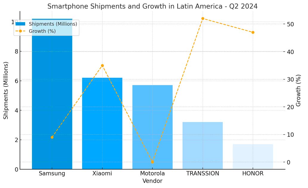 Crece un 20% el mercado de smartphones en Amrica Latina