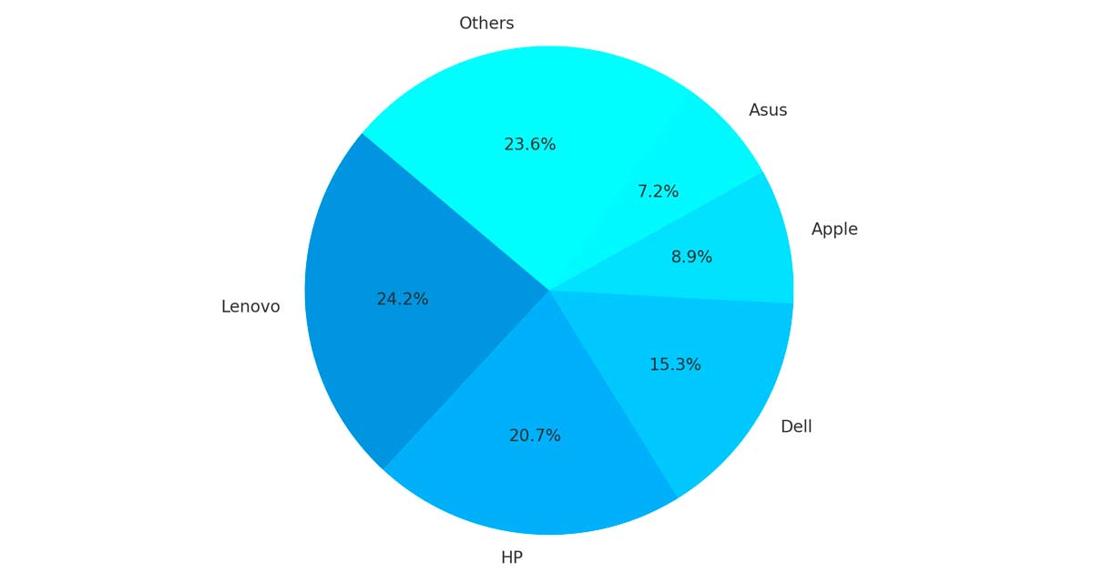 Market Share Mercado global de PC durante 2024, segn Canalys