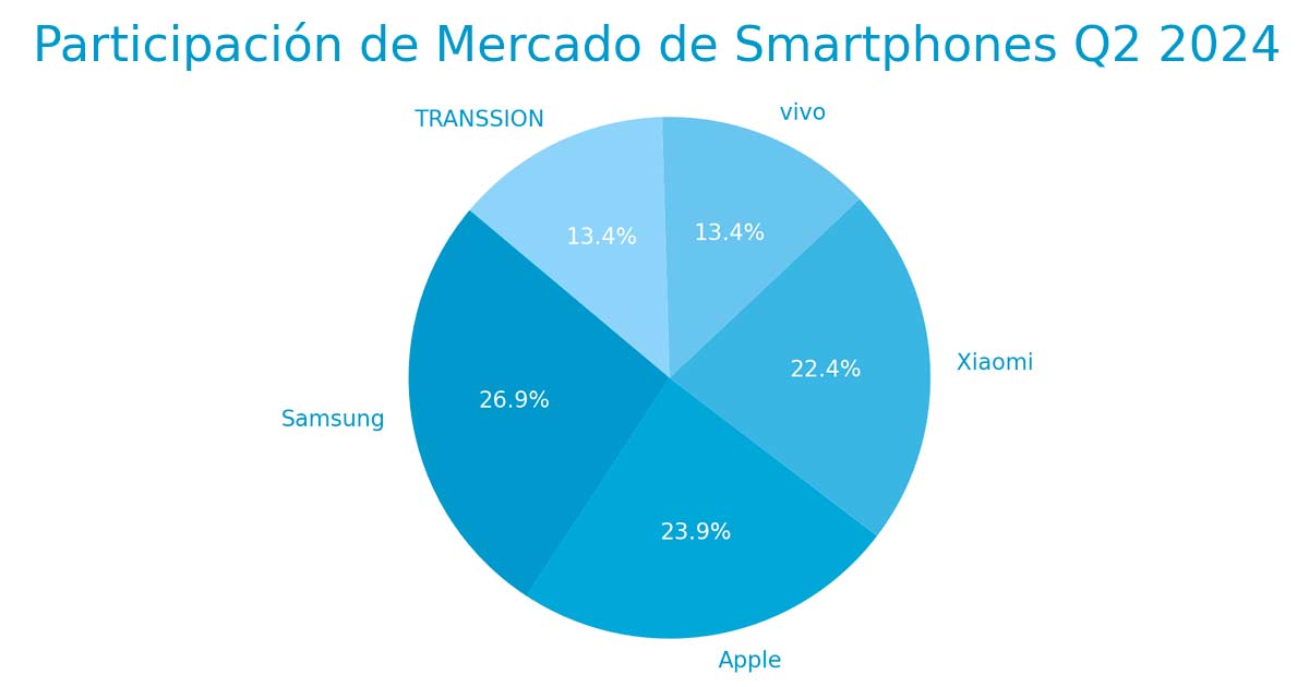 Participacin del mercado global de smartphones durante el segundo trimestre de 2024, segn Canalys