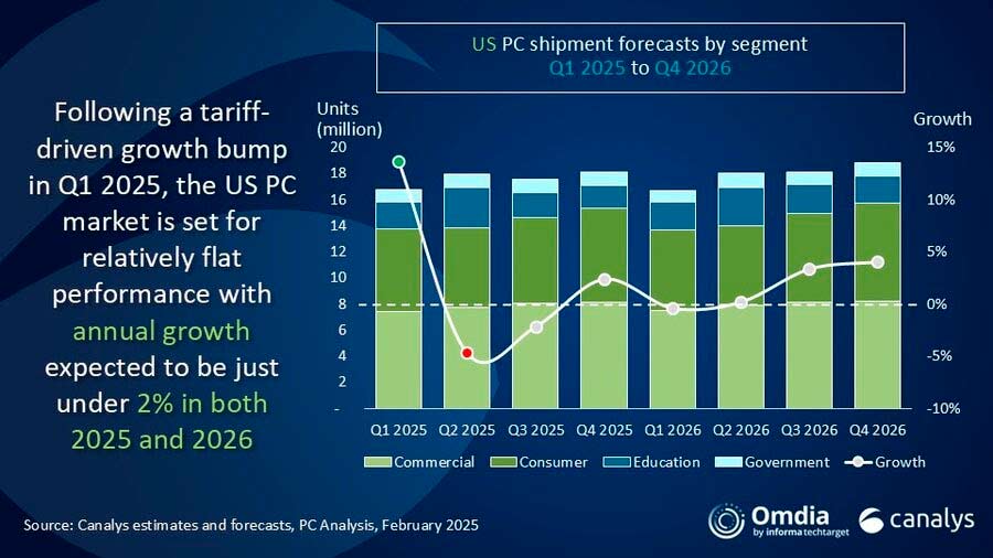 Predicciones de Canalys sobre el mercado de PCs en Estados Unidos