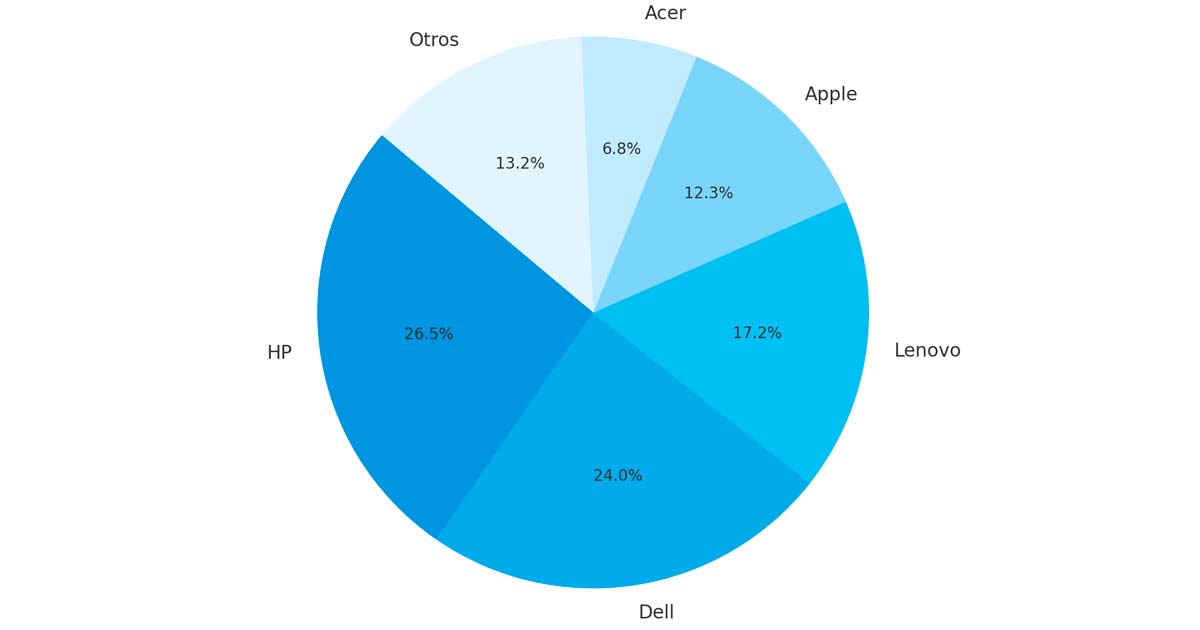 Market share en el mercado de PCs en Estados Unidos segn Canalys