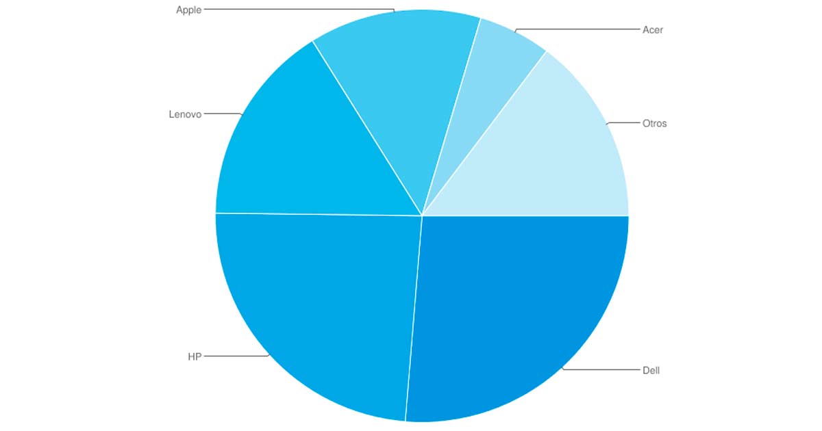 Market Share del mercado de PCs en 2022 en Estados Unidos