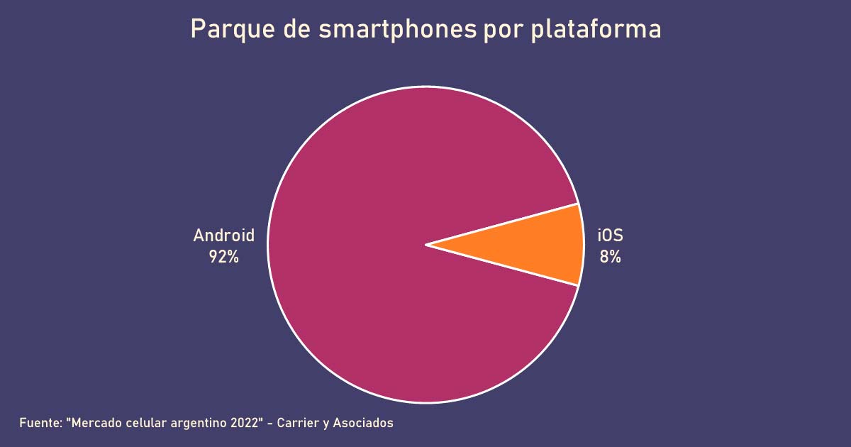 Parque de Smartphones por plataforma en el mercado argentino 2022