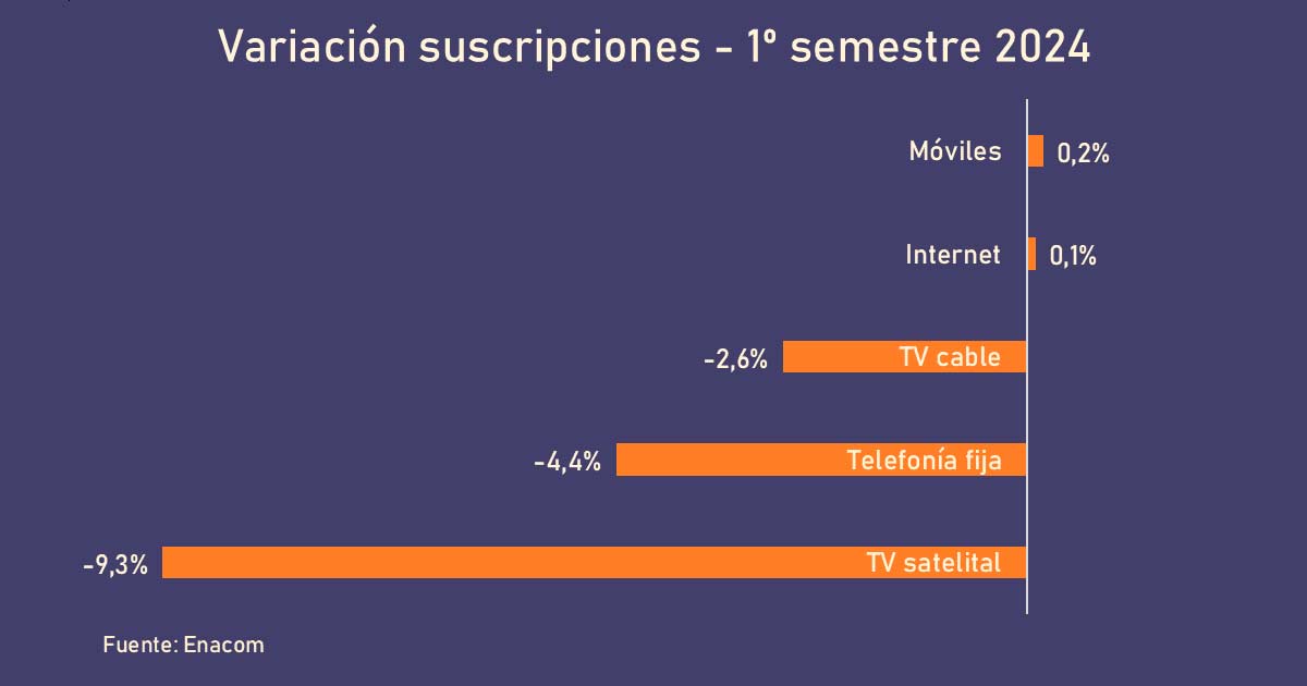 Variaciones suscripciones telecomunicaciones, durante el primer semestre de 2024, segn Enacom