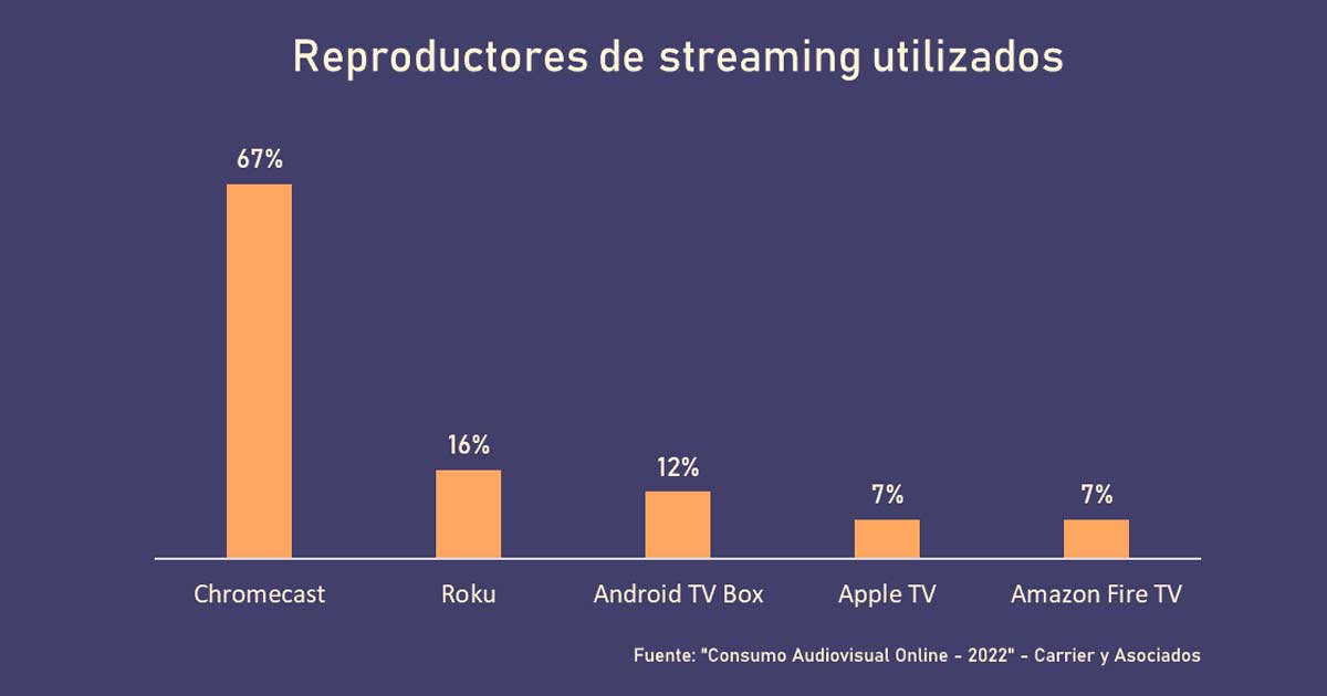 Reproductores de streaming utilizados