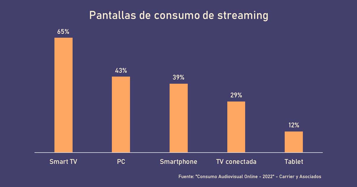 Consumo de straming por pantalla, segn el informe Consumo Audiovisual Online 2022, de Carrier y Asoc.