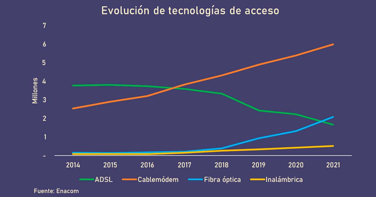 Evolucin de tecnologas de acceso en infraestructura de telecomunicaciones