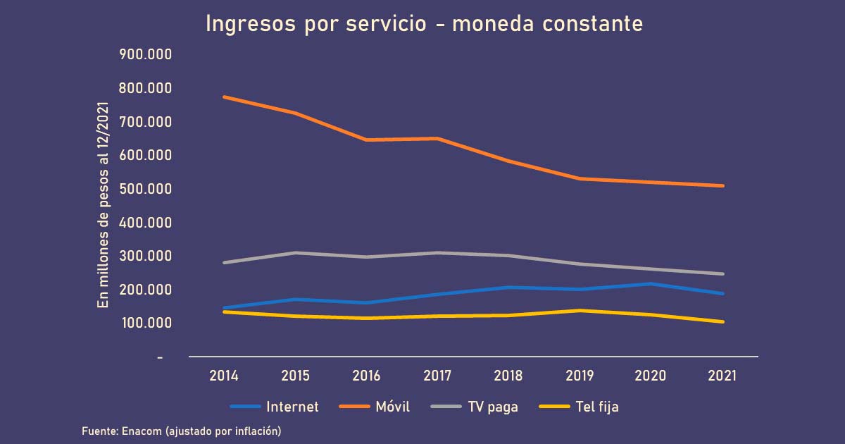 Ingresos por servicios en infraestructura de telecomunicaciones