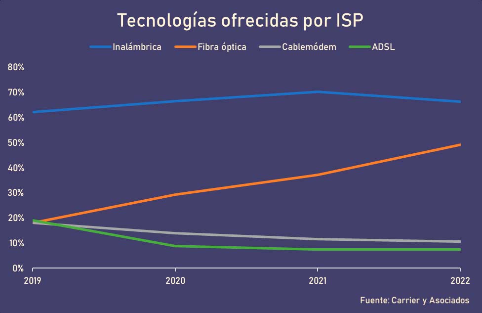 Tecnologas ofrecidas por ISP