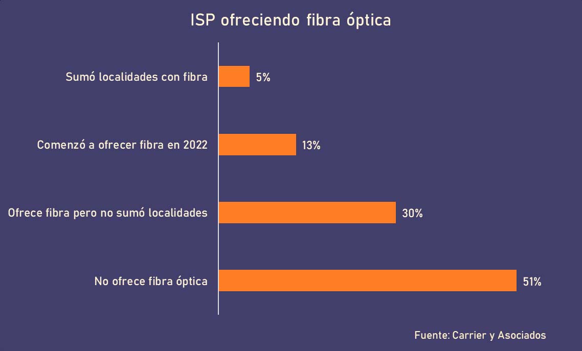 ISP ofreciendo fibra ptica