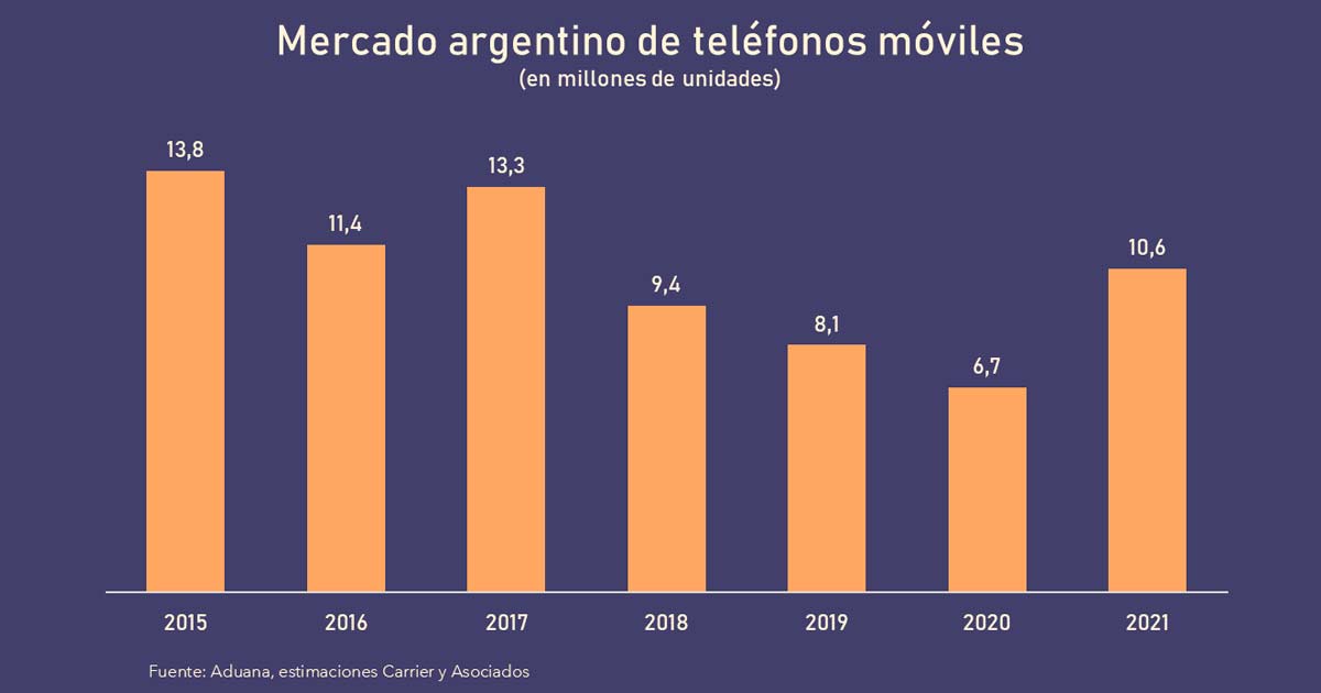 Mercado argentino de telfonos mviles, en millones de unidades