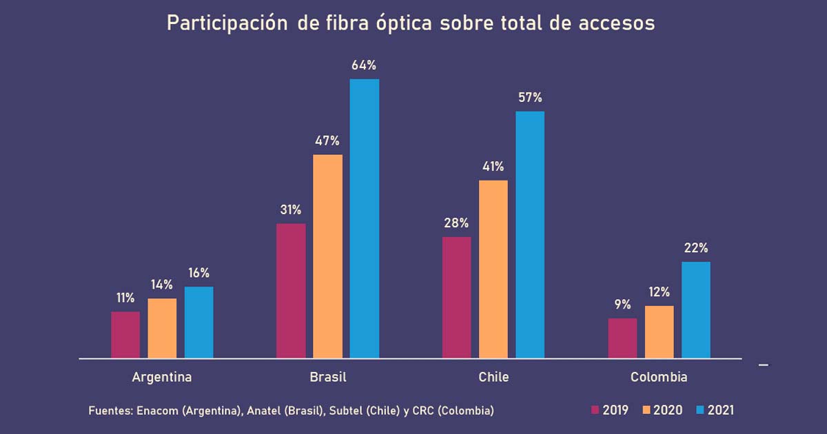 Participacin de fibra ptica sobre total <br>
 de accesos