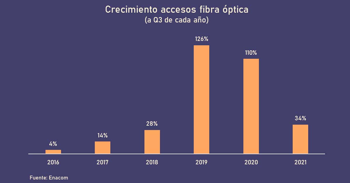 Crecimiento de accesos fibra ptica a Q3 de cada ao