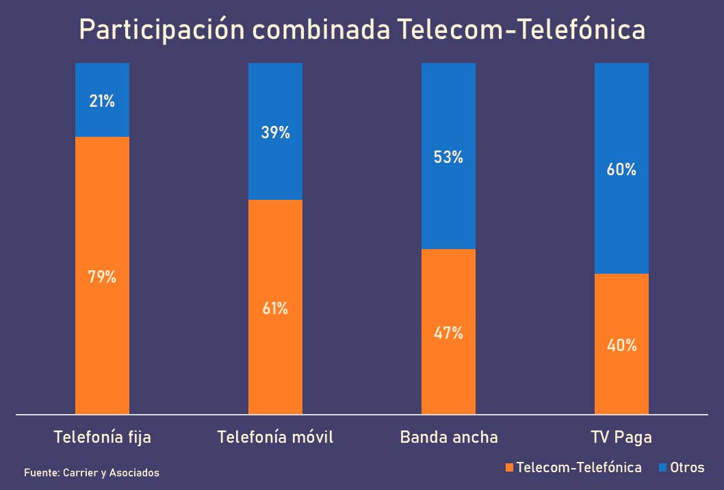 Participacin combinada Telecom Telefnica