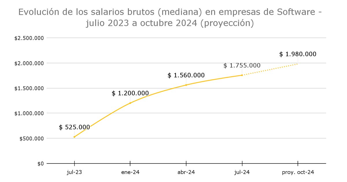 Mediana salarial de la Industria del Software segn OOPSI, en julio de 2024