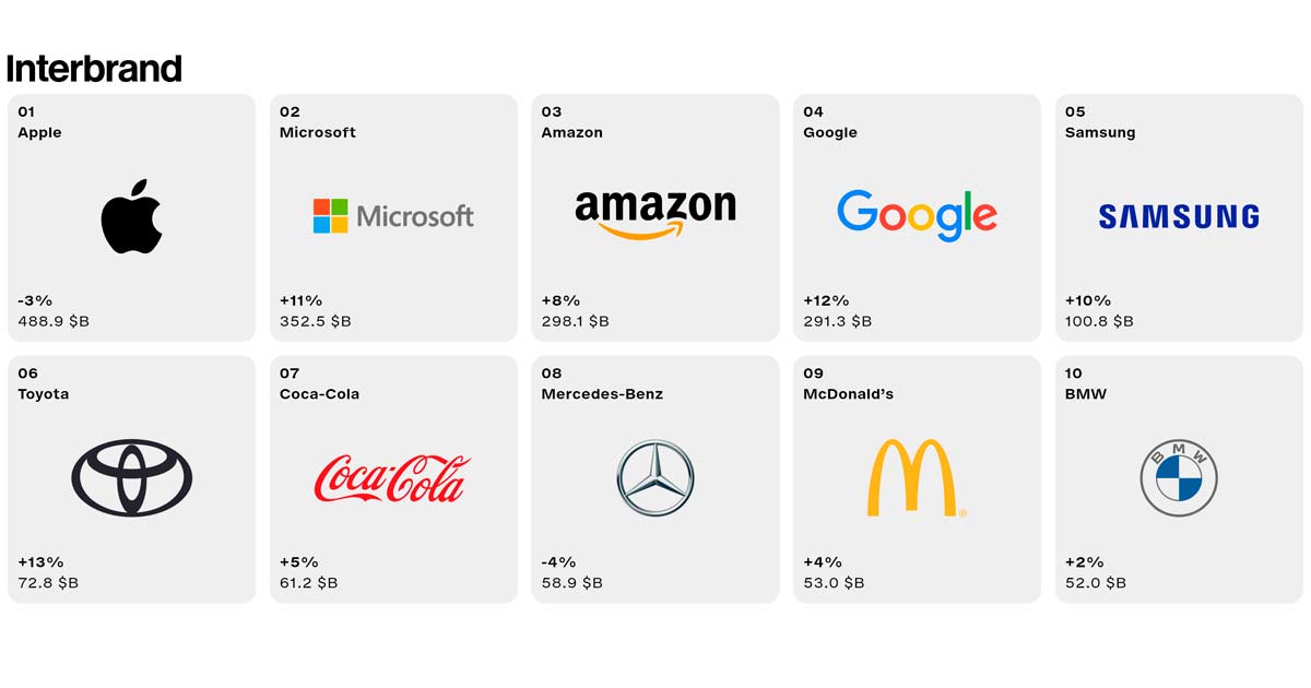 Las marcas tecnolgicas dominan el prestigioso ranking de Best Global Brands 2024