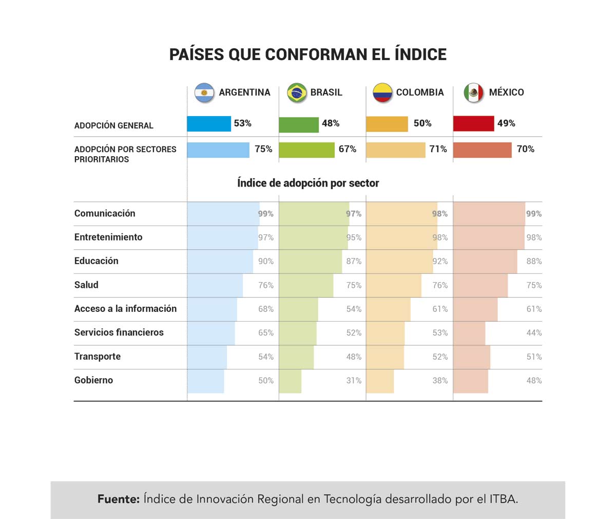 ndice de Innovacin Regional en Tecnologa del ITBA