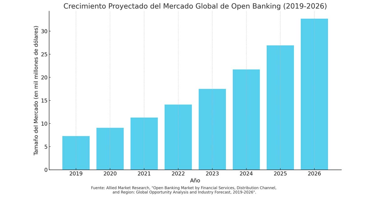 Crecimiento del mercado global de Open Banking