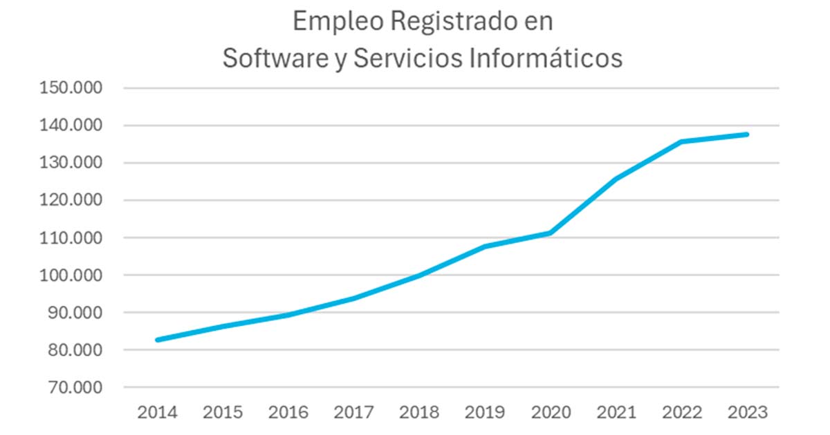 Empleo registrado en Software y Servicios Informticos en Argentina