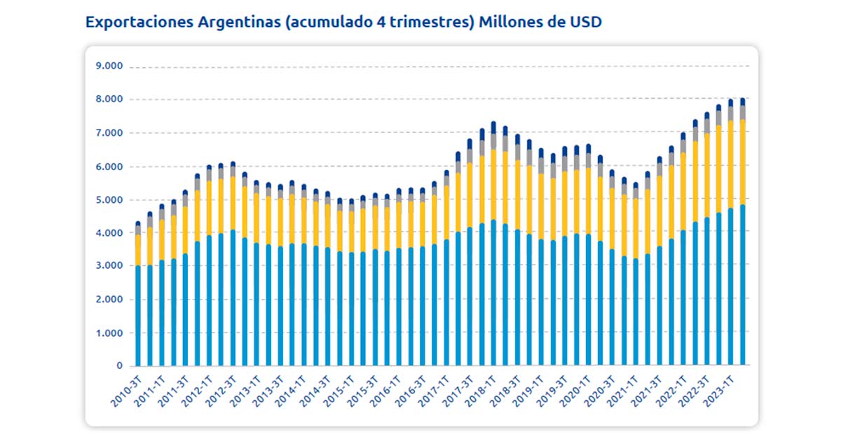 Exportaciones argentinas de la Industria del Conocimiento