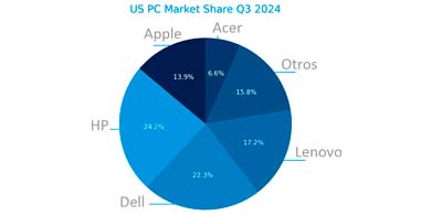 Crece el mercado de PCs en Estados Unidos, pero enfrenta nuevos desafos a futuro