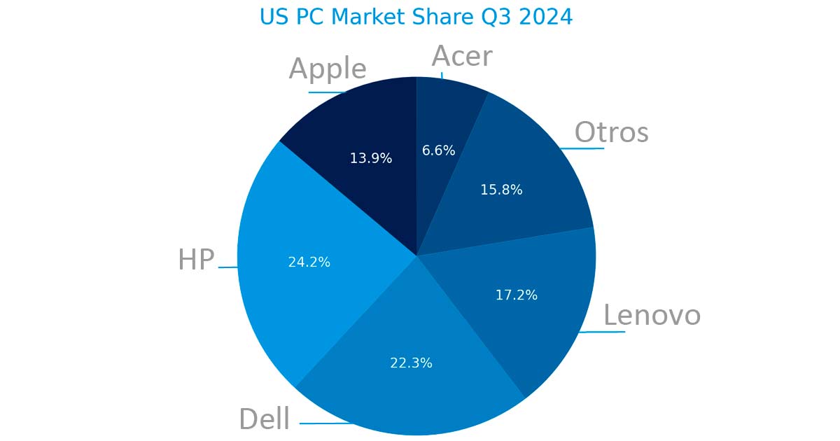 Market Share mercado de PCs en Estados Unidos Q3