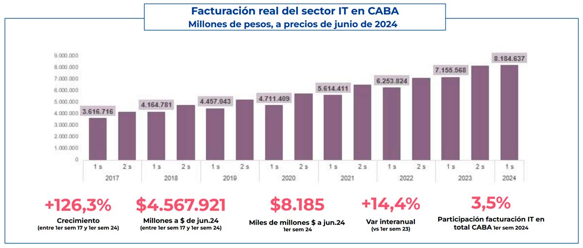 Evolucin de la facturacin en el sector IT en la ciudad de Buenos Aires, segn el Monitor TIC