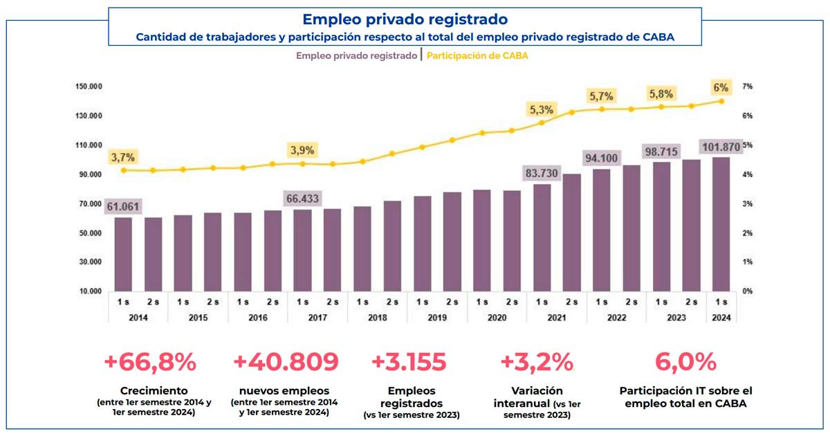 Evolucin del empleo en el sector IT en la ciudad de Buenos Aires, segn el Monitor TIC