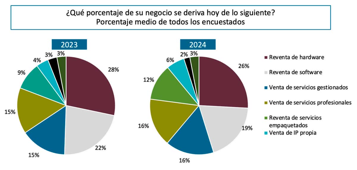 Modelo de negocios del canal